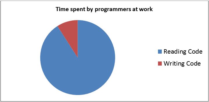 time spent by programmers at work